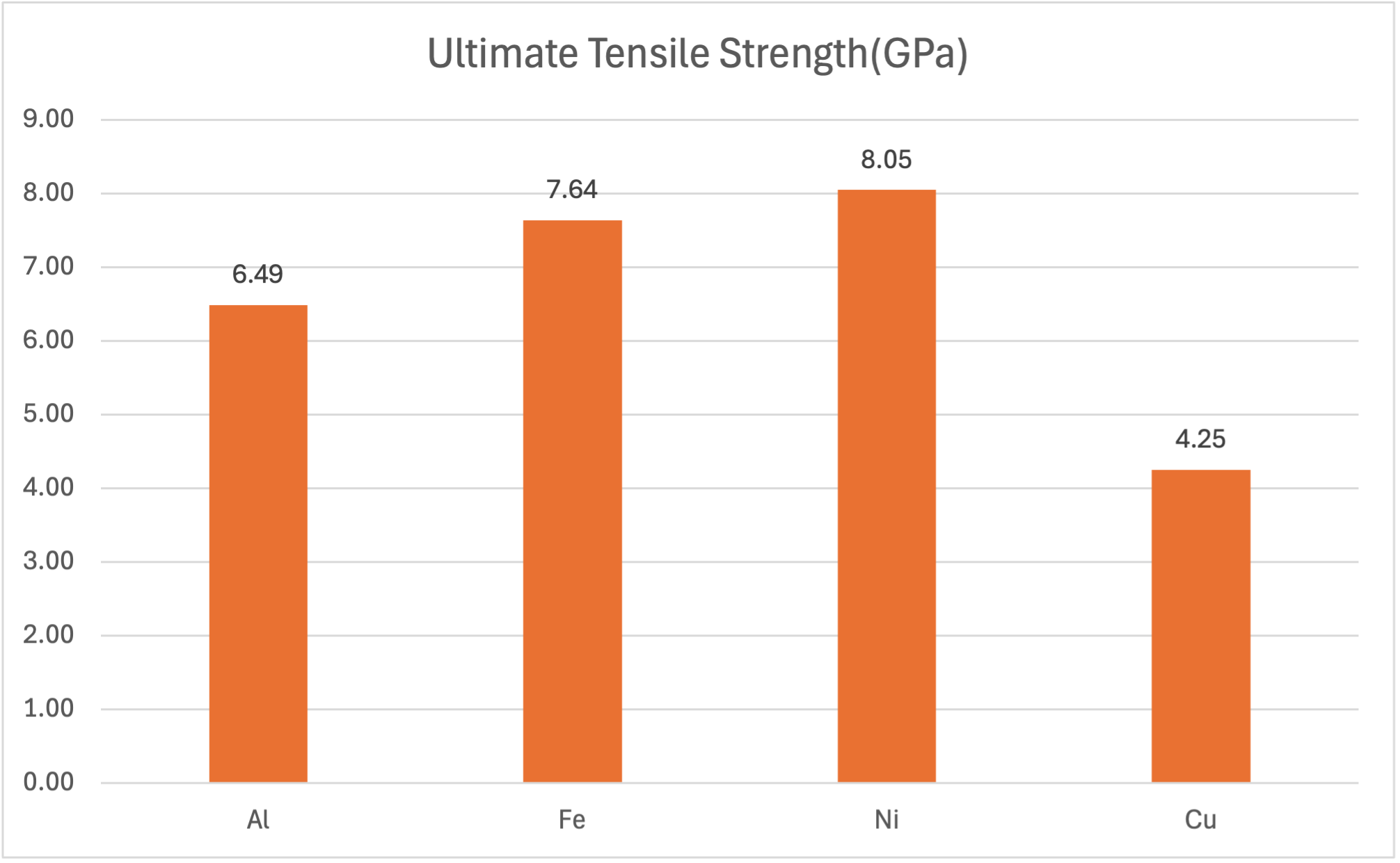 Ultimate tensile strength comparison plot